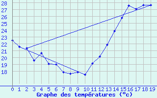 Courbe de tempratures pour Hamilton Airport