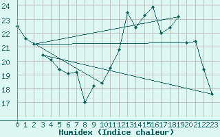 Courbe de l'humidex pour Lige Bierset (Be)