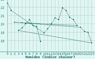 Courbe de l'humidex pour Roissy (95)