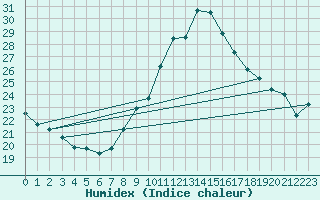 Courbe de l'humidex pour Tortosa