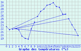 Courbe de tempratures pour Aubenas - Lanas (07)