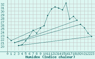 Courbe de l'humidex pour Constance (All)