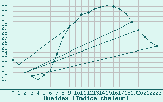 Courbe de l'humidex pour Ain Hadjaj