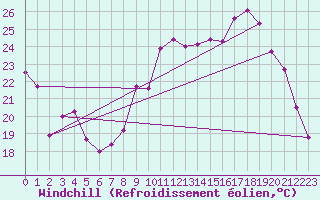 Courbe du refroidissement olien pour Luxeuil (70)