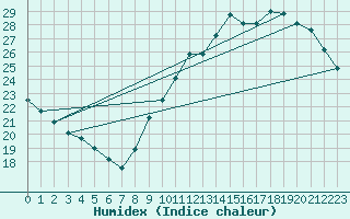 Courbe de l'humidex pour Gurande (44)