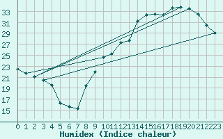 Courbe de l'humidex pour Le Mans (72)