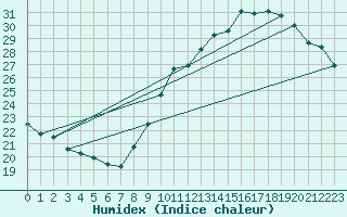 Courbe de l'humidex pour Chailles (41)