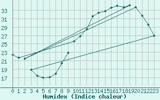 Courbe de l'humidex pour Chailles (41)