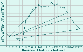 Courbe de l'humidex pour Retie (Be)