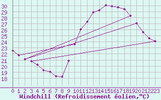 Courbe du refroidissement olien pour Vias (34)