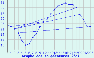 Courbe de tempratures pour Sauteyrargues (34)