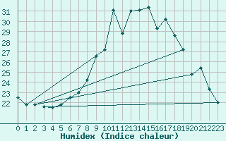 Courbe de l'humidex pour Payerne (Sw)