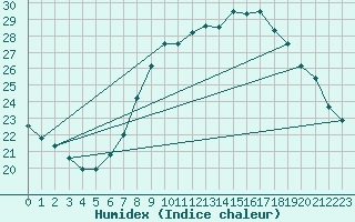 Courbe de l'humidex pour Uccle