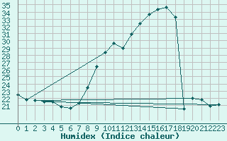 Courbe de l'humidex pour Vichy (03)