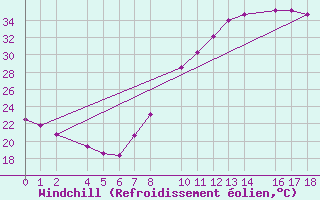 Courbe du refroidissement olien pour Ecija