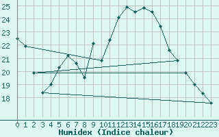 Courbe de l'humidex pour Weihenstephan