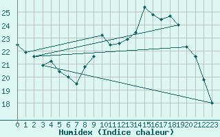 Courbe de l'humidex pour Nmes - Garons (30)