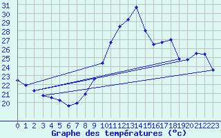 Courbe de tempratures pour Ste (34)