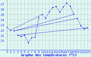 Courbe de tempratures pour Cap Cpet (83)