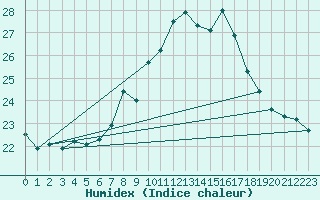 Courbe de l'humidex pour Berne Liebefeld (Sw)