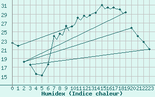 Courbe de l'humidex pour Farnborough