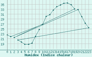 Courbe de l'humidex pour Bellefontaine (88)