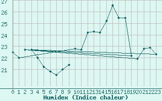 Courbe de l'humidex pour Le Mans (72)