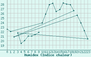 Courbe de l'humidex pour Brive-Laroche (19)