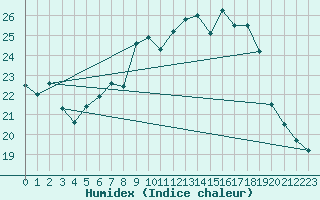 Courbe de l'humidex pour Coburg