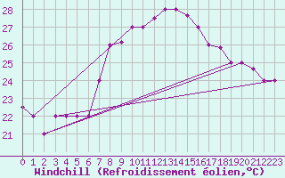 Courbe du refroidissement olien pour Jijel Achouat