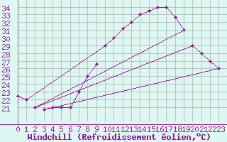 Courbe du refroidissement olien pour Touggourt
