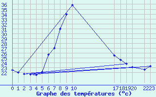 Courbe de tempratures pour le bateau NWS8649