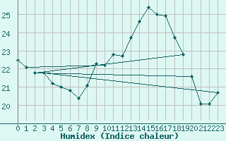 Courbe de l'humidex pour Sarzeau (56)