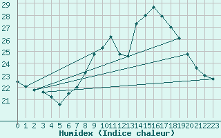 Courbe de l'humidex pour Cap Cpet (83)