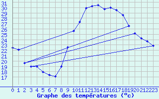 Courbe de tempratures pour Istres (13)