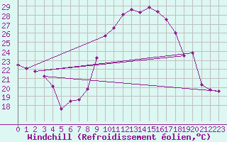 Courbe du refroidissement olien pour Stabio