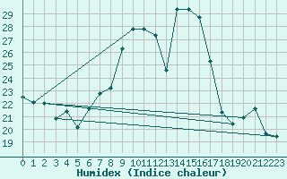 Courbe de l'humidex pour Weinbiet