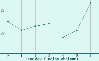 Courbe de l'humidex pour Capdepera