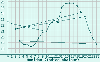 Courbe de l'humidex pour Charleroi (Be)