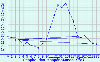 Courbe de tempratures pour Dax (40)