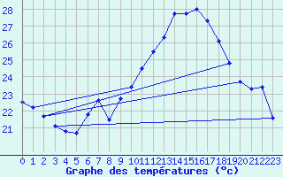 Courbe de tempratures pour Gullholmen