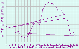 Courbe du refroidissement olien pour Creil (60)