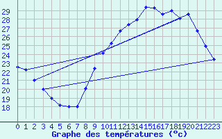 Courbe de tempratures pour Orly (91)
