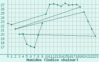 Courbe de l'humidex pour Niort (79)