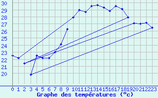 Courbe de tempratures pour Hyres (83)