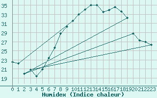 Courbe de l'humidex pour Ble - Binningen (Sw)