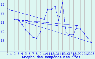 Courbe de tempratures pour Sainte-Genevive-des-Bois (91)