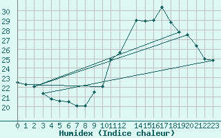 Courbe de l'humidex pour Niort (79)