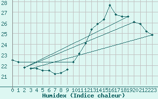 Courbe de l'humidex pour Pau (64)