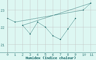 Courbe de l'humidex pour Juiz De Fora